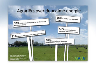 Ruim helft boeren wil investeren in duurzame energie