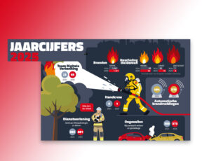 Brandweer Twente: 3.771 incidenten in 2025