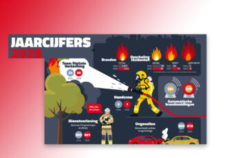 Brandweer Twente: 3.771 incidenten in 2025