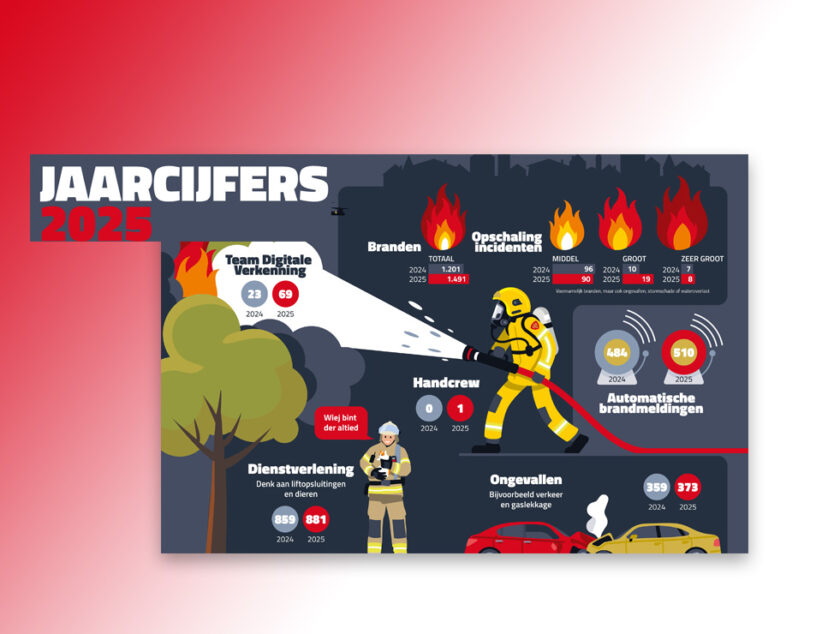 Brandweer Twente: 3.771 incidenten in 2025