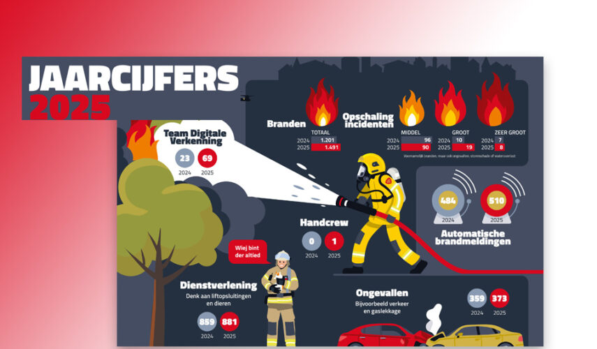 Brandweer Twente: 3.771 incidenten in 2025